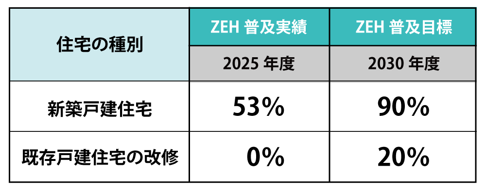 ZEH受託率