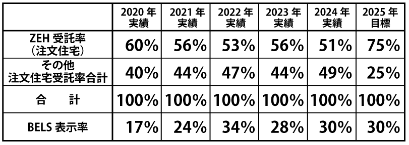 ZEH受託率